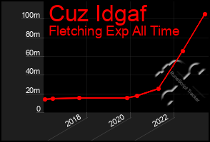 Total Graph of Cuz Idgaf