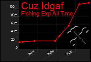 Total Graph of Cuz Idgaf