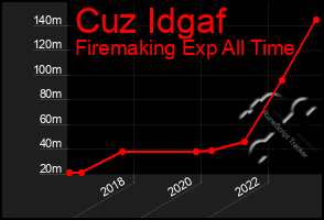 Total Graph of Cuz Idgaf