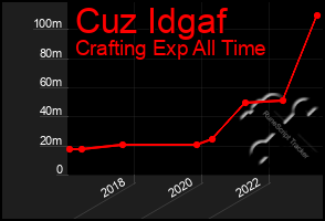 Total Graph of Cuz Idgaf