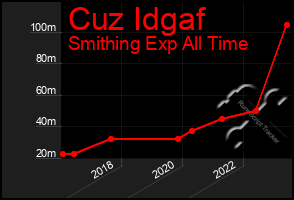 Total Graph of Cuz Idgaf