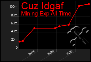 Total Graph of Cuz Idgaf