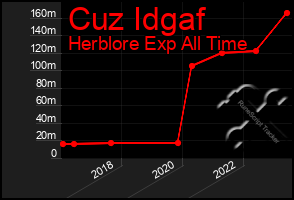 Total Graph of Cuz Idgaf