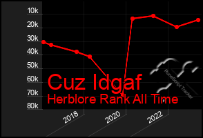 Total Graph of Cuz Idgaf