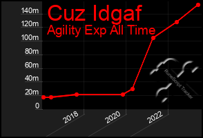 Total Graph of Cuz Idgaf