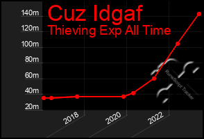 Total Graph of Cuz Idgaf