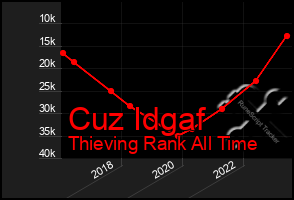 Total Graph of Cuz Idgaf