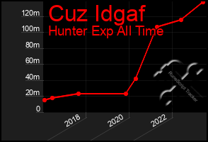 Total Graph of Cuz Idgaf