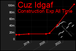 Total Graph of Cuz Idgaf