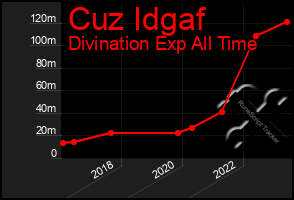 Total Graph of Cuz Idgaf