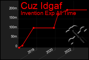 Total Graph of Cuz Idgaf