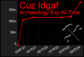 Total Graph of Cuz Idgaf