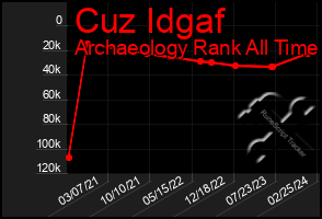 Total Graph of Cuz Idgaf