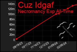 Total Graph of Cuz Idgaf