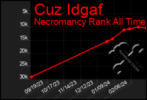 Total Graph of Cuz Idgaf