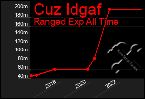 Total Graph of Cuz Idgaf