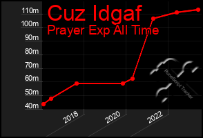 Total Graph of Cuz Idgaf