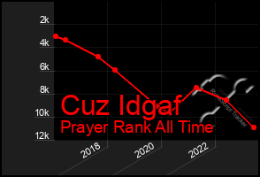 Total Graph of Cuz Idgaf