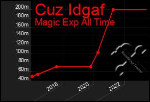 Total Graph of Cuz Idgaf