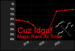 Total Graph of Cuz Idgaf