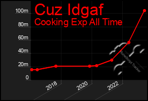 Total Graph of Cuz Idgaf