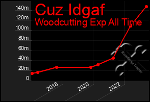 Total Graph of Cuz Idgaf