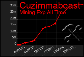 Total Graph of Cuzimmabeast