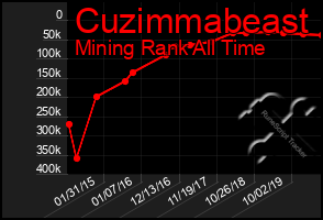 Total Graph of Cuzimmabeast