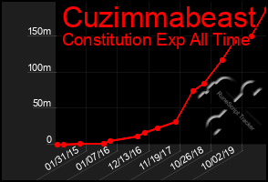 Total Graph of Cuzimmabeast