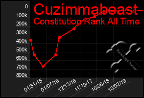 Total Graph of Cuzimmabeast