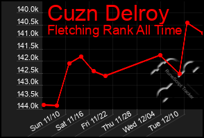 Total Graph of Cuzn Delroy