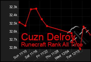 Total Graph of Cuzn Delroy