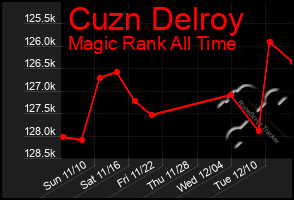 Total Graph of Cuzn Delroy