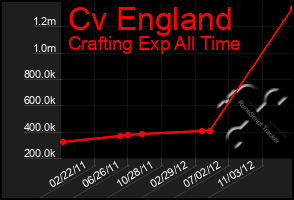 Total Graph of Cv England