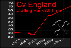 Total Graph of Cv England