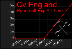 Total Graph of Cv England