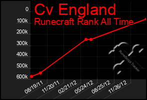 Total Graph of Cv England