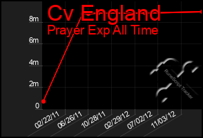 Total Graph of Cv England