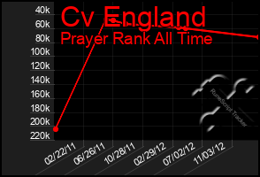 Total Graph of Cv England