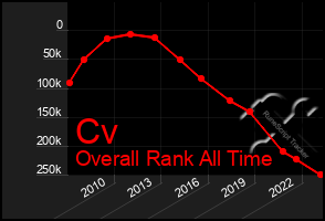 Total Graph of Cv