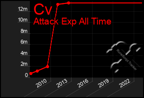 Total Graph of Cv