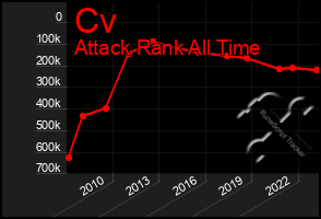 Total Graph of Cv