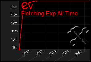 Total Graph of Cv