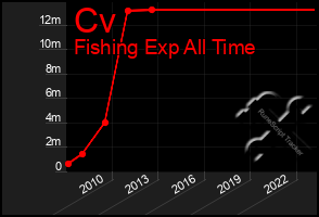 Total Graph of Cv