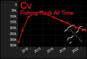 Total Graph of Cv