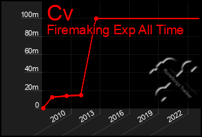 Total Graph of Cv