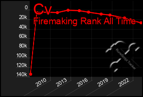 Total Graph of Cv