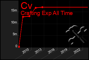 Total Graph of Cv