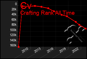 Total Graph of Cv