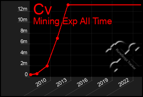 Total Graph of Cv